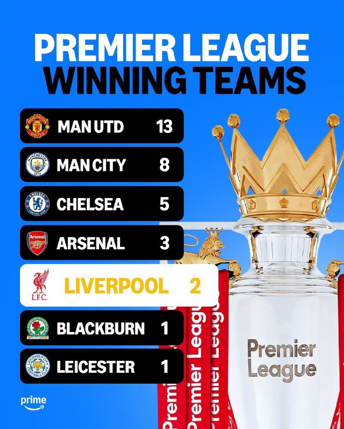 利物浦主场大胜,稳居榜首位置 利物浦主场大胜,稳居榜首位置